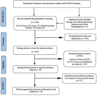 Experiences of intensive care unit nurses working with COVID-19 patients: A systematic review and meta-synthesis of qualitative studies